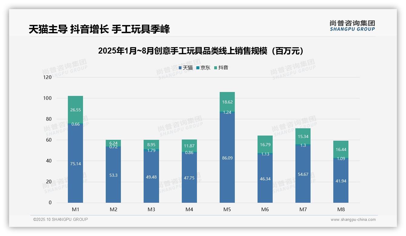 创意手工玩具33.2%销售额来自高端产品，_尚普咨询集团报告给出权威数据-2025年10月-创意手工玩具-38