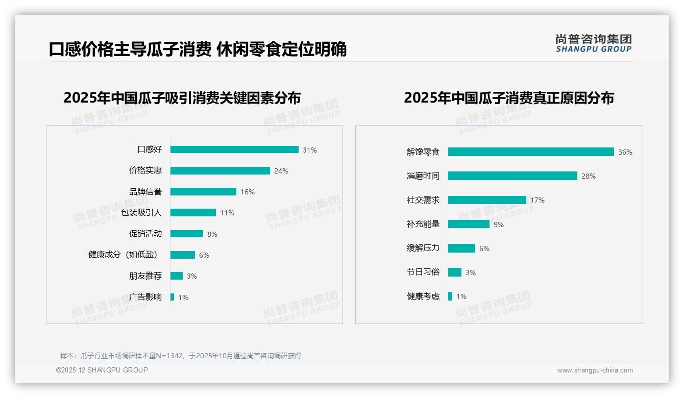 96%国产品牌垄断瓜子市场，进口品牌仅占4%价格口感双敏感成护城河——尚普咨询集团白皮书指出-2025年12月-瓜子-38