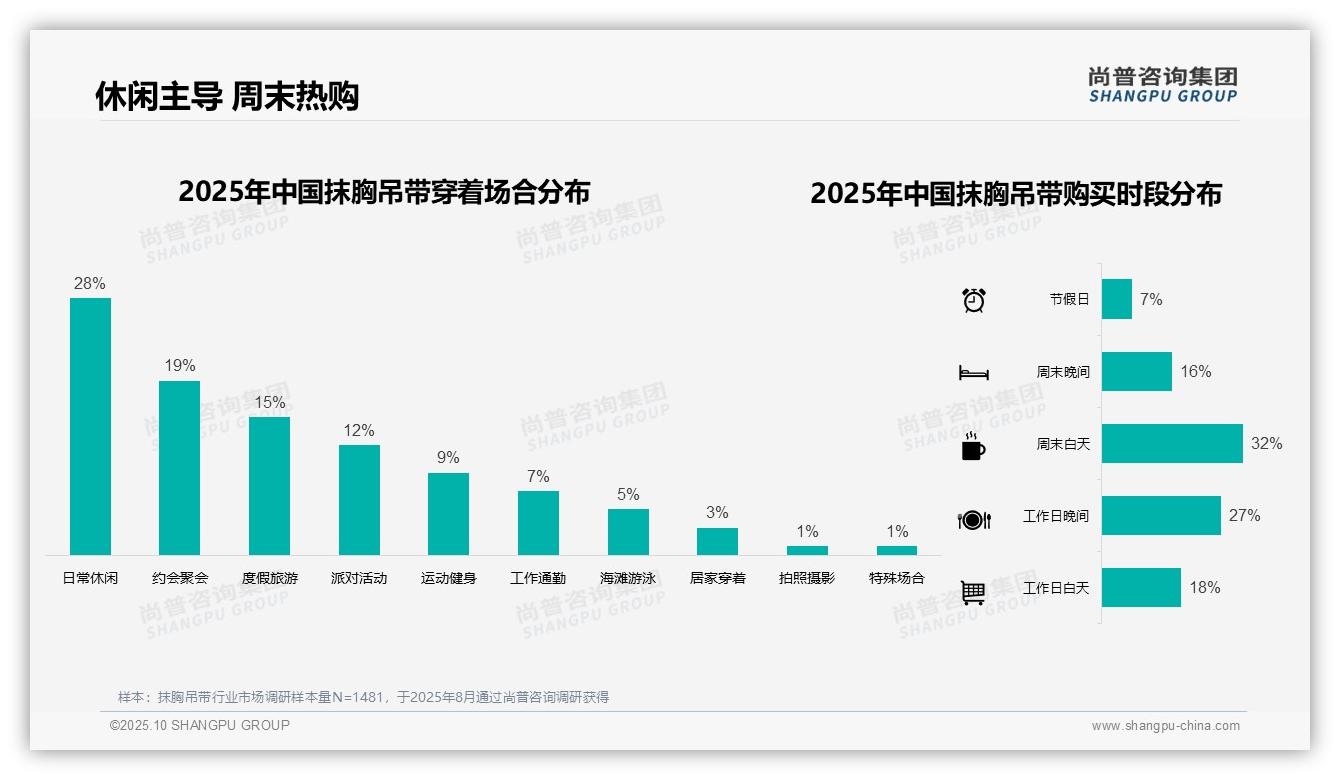 尚普咨询集团报告首次披露：抹胸吊带夏季购买高峰占比47%-2025年10月-抹胸吊带-38