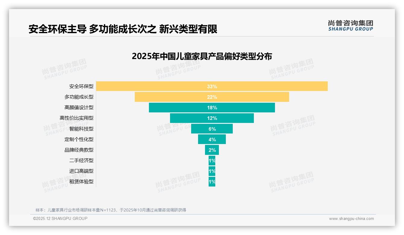 安全环保型33%家长首选，尚普咨询集团品类洞察：儿童家具绿色升级-2025年12月-儿童家具-38