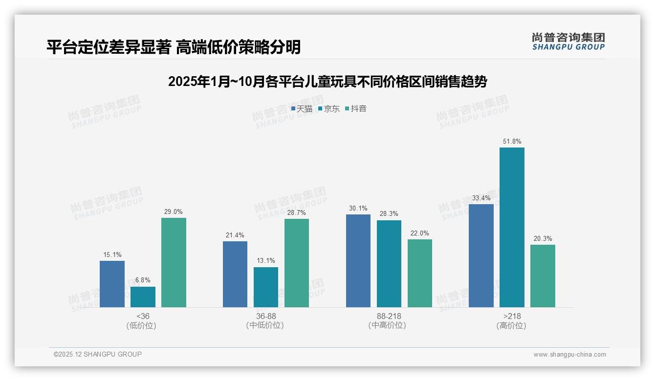 线上渠道占比74%重塑儿童玩具零售，品牌如何玩转三平台差异——尚普咨询集团市场扫描-2025年12月-儿童玩具-38