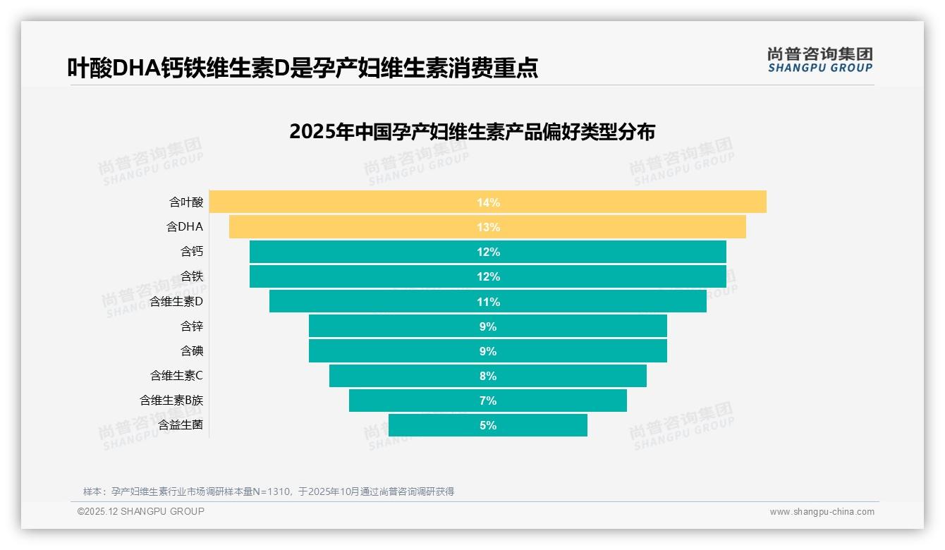 医生推荐40%影响力碾压广告，孕产妇维生素信任链重构——尚普咨询集团研报速览-2025年12月-孕产妇维生素-38