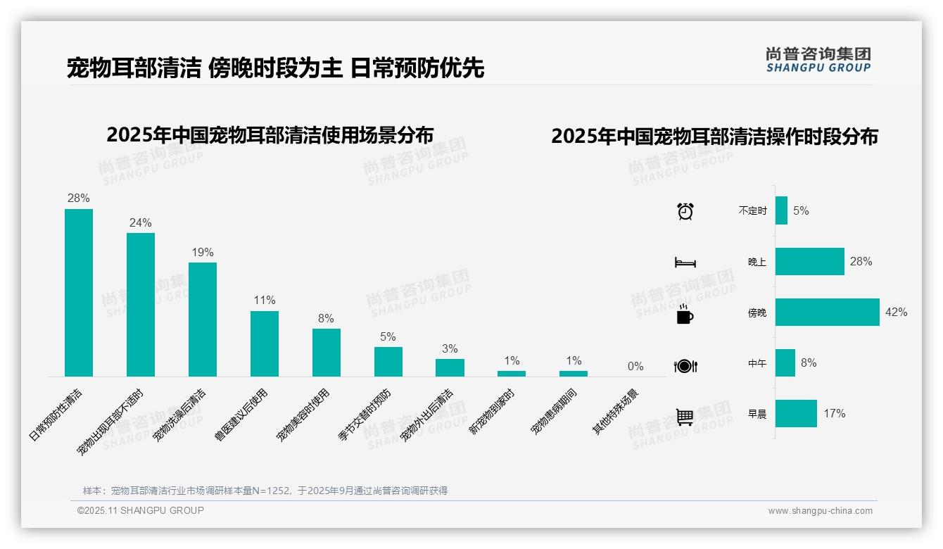 尚普咨询集团发布专项报告：42%消费者傍晚进行宠物耳部清洁-2025年11月-宠物耳部清洁-38