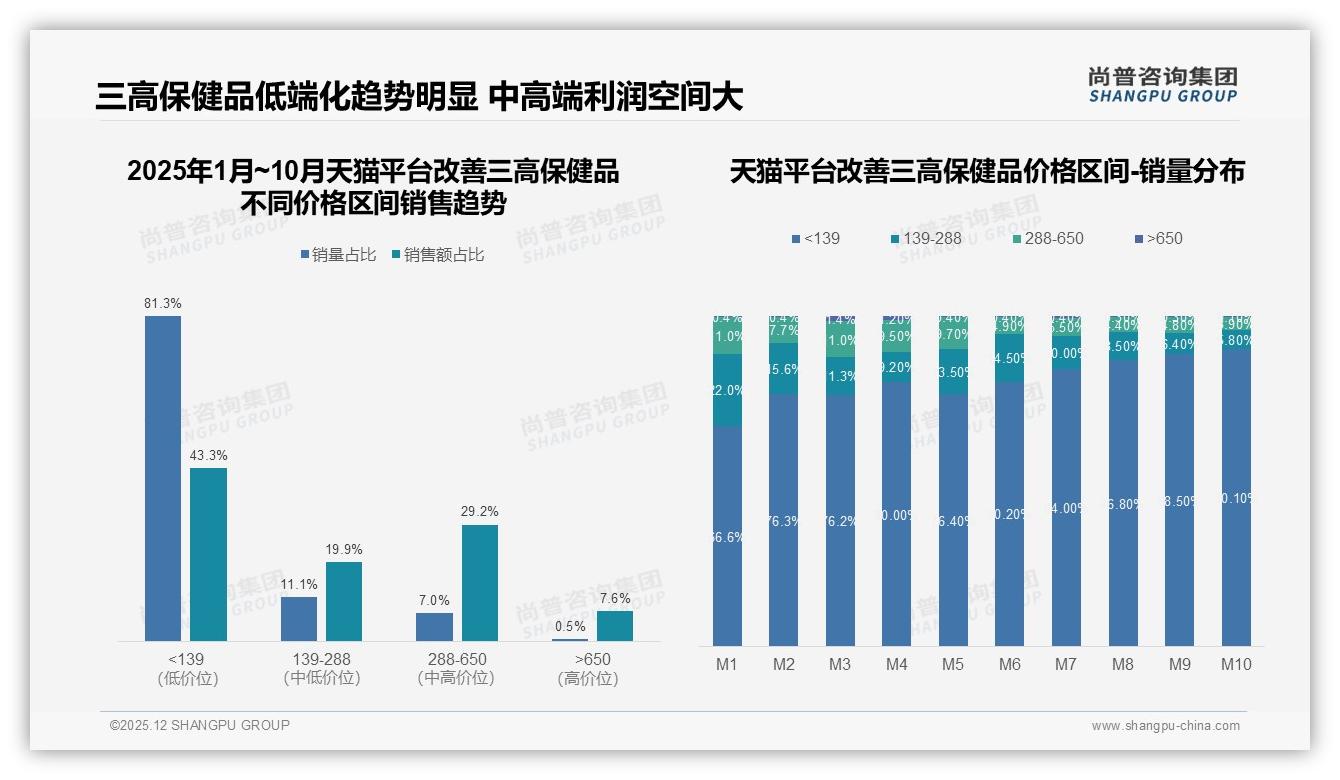 天猫低价139元以下占81%销量改善三高保健品，高端化受阻——尚普咨询集团数据洞察-2025年12月-改善三高保健品-38