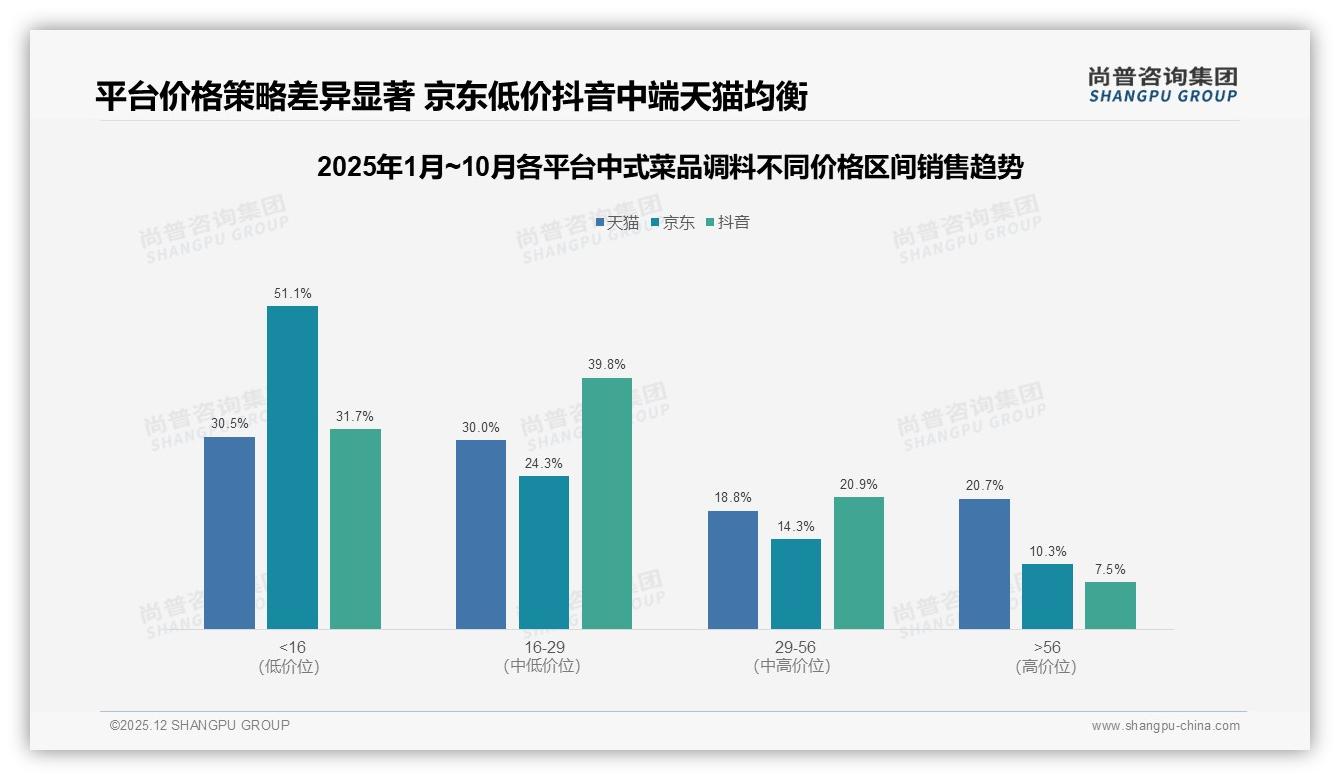 尚普咨询集团年度复盘：智能推荐28%需求激活中式菜品调料线上体验升级-2025年12月-中式菜品调料-38