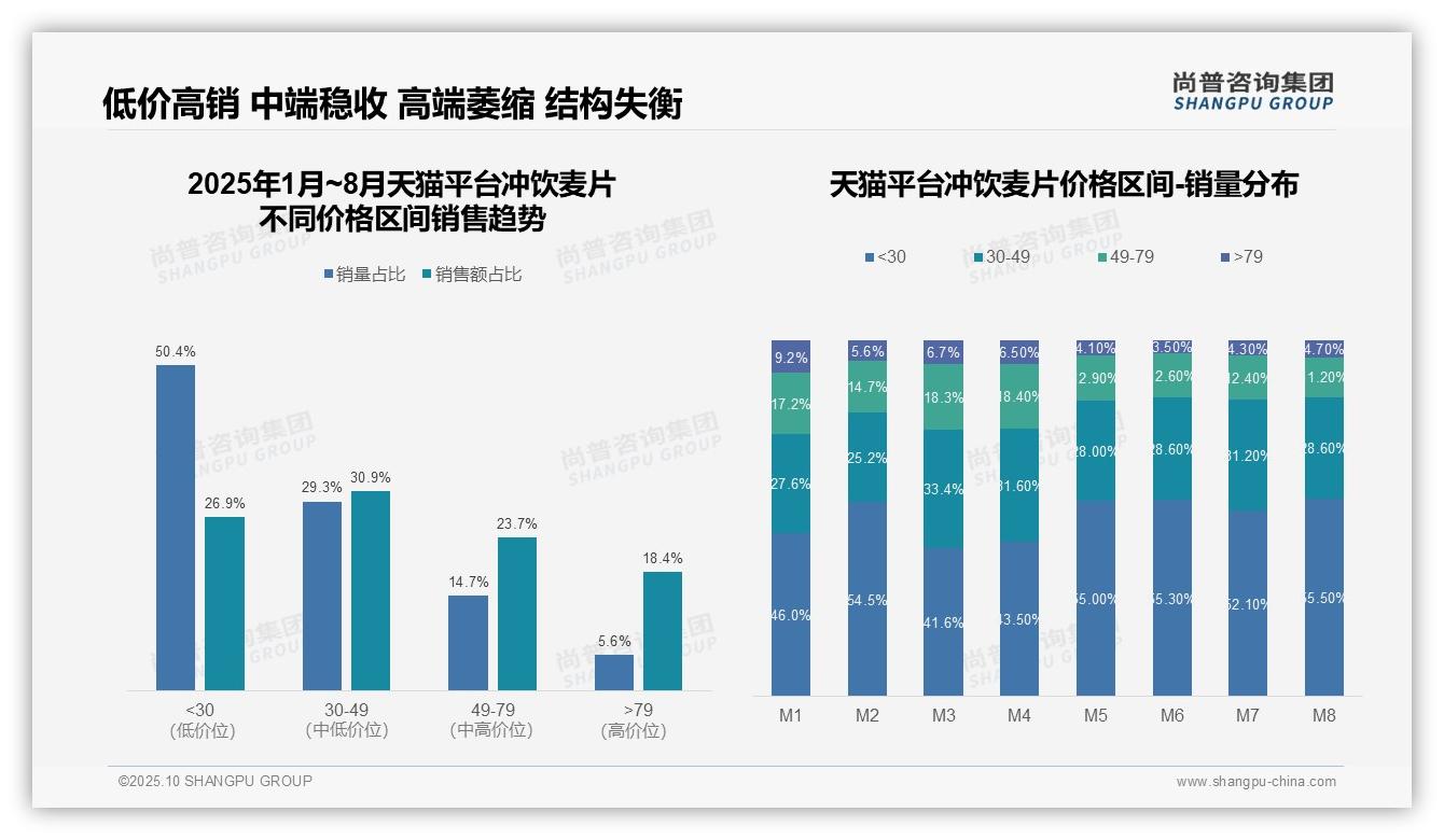 抖音冲饮麦片高价销售占比33.6%——尚普咨询集团报告深度解析-2025年10月-冲饮麦片-38