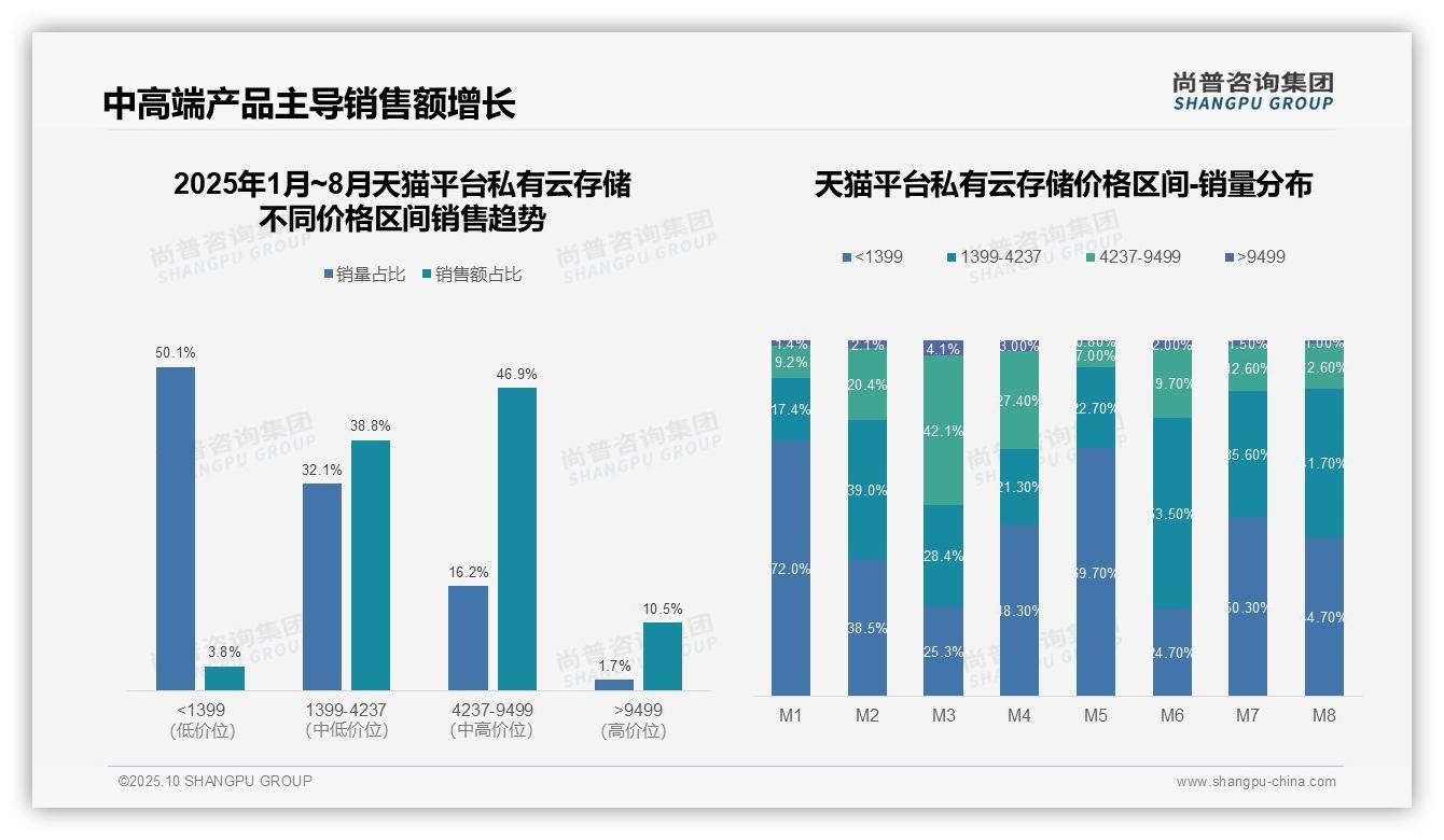 数据说话：尚普咨询集团报告指出中端私有云存储贡献77.0%销售额-2025年10月-私有云存储-38