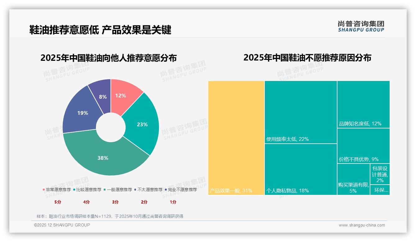 41%消费者月用1至2次鞋油，尚普咨询集团报告披露低频痛点-2025年12月-鞋油-38
