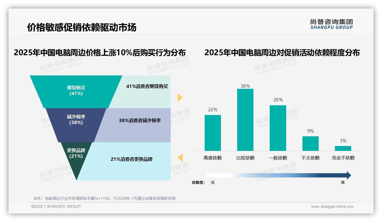 电脑周边天猫68%销量靠30元以下引流，30-80元利润占28%——尚普咨询集团市场扫描-2026年1月-电脑周边-38