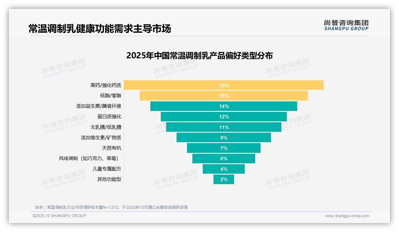 智能推荐服务被23%常温调制乳消费者期待，尚普咨询集团专题解读：AI客服提升复购-2025年12月-常温调制乳-38