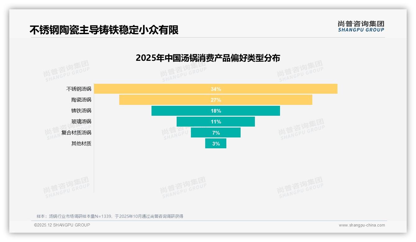 尚普咨询集团汤锅品类年报：电商平台52%占比碾压线下，社交口碑27%触发购买-2025年12月-汤锅-38