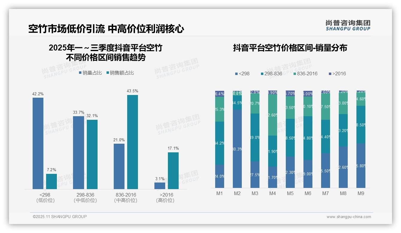 尚普咨询集团报告解读：为何说高端空竹产品销售额占比高达48.5%-2025年11月-空竹-38