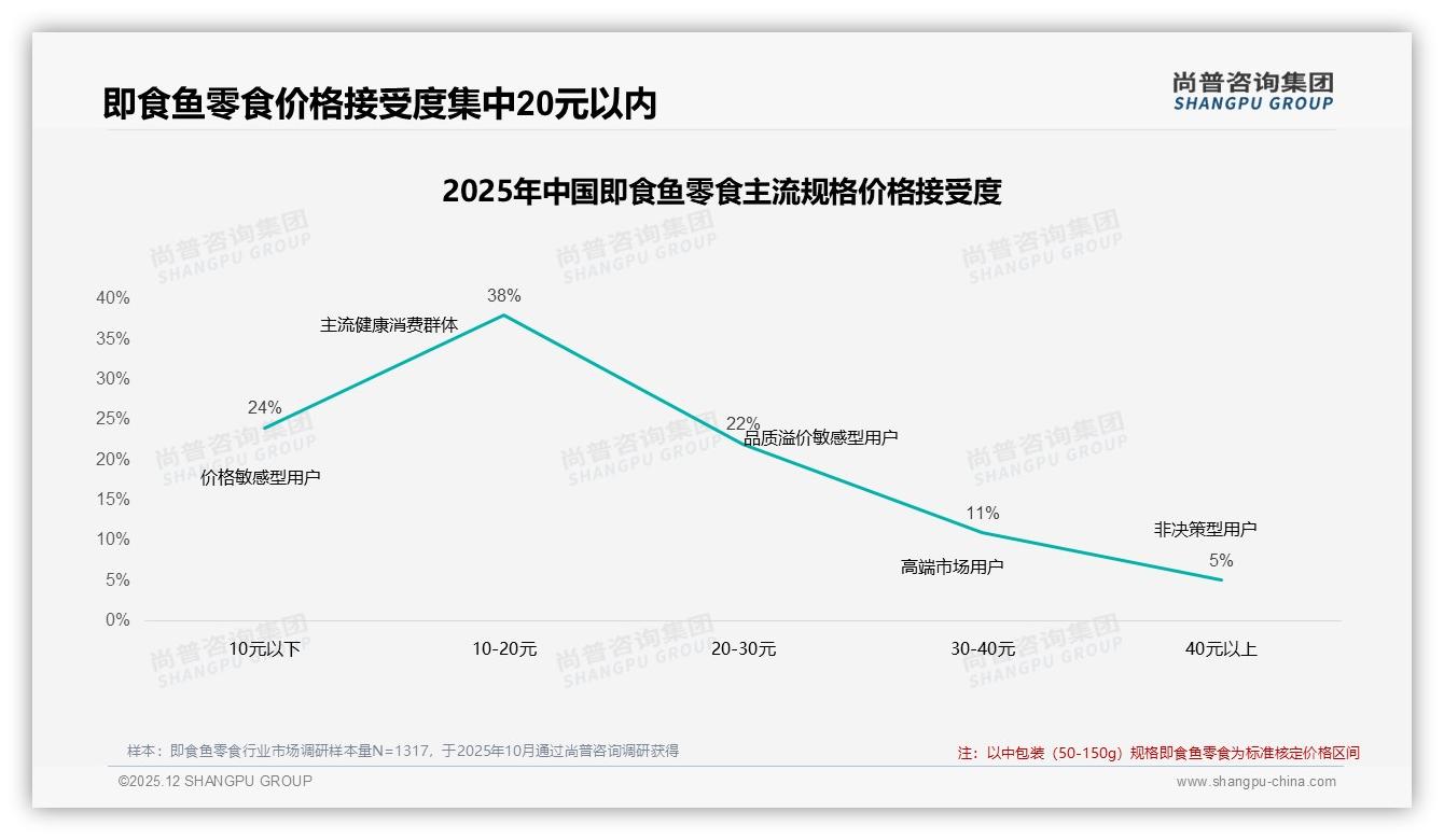 尚普咨询集团品类洞察：健康营养因素合计46%即食鱼零食，解馋同时补蛋白-2025年12月-即食鱼零食-38
