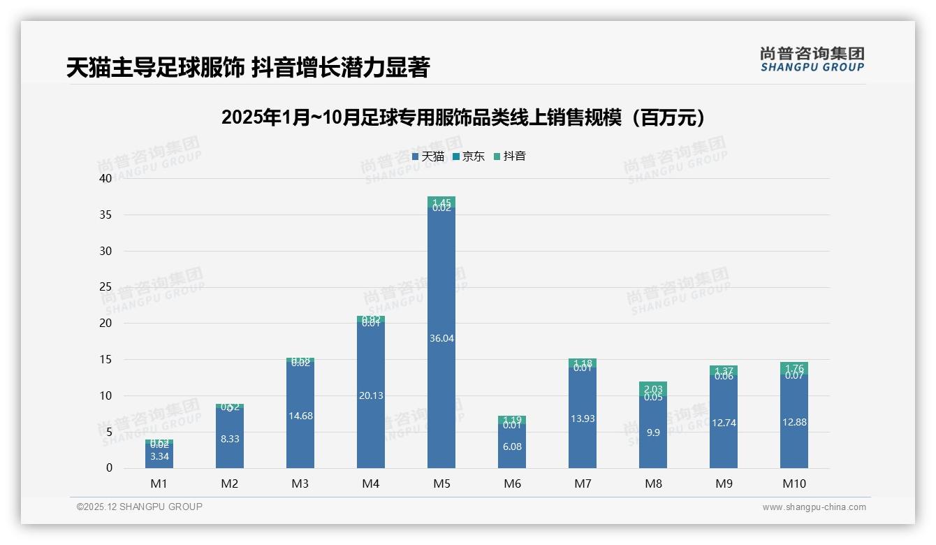 抖音高端足球专用服饰70.6%销售额来自159元以上价格带——尚普咨询集团趋势雷达报告-2025年12月-足球专用服饰-38