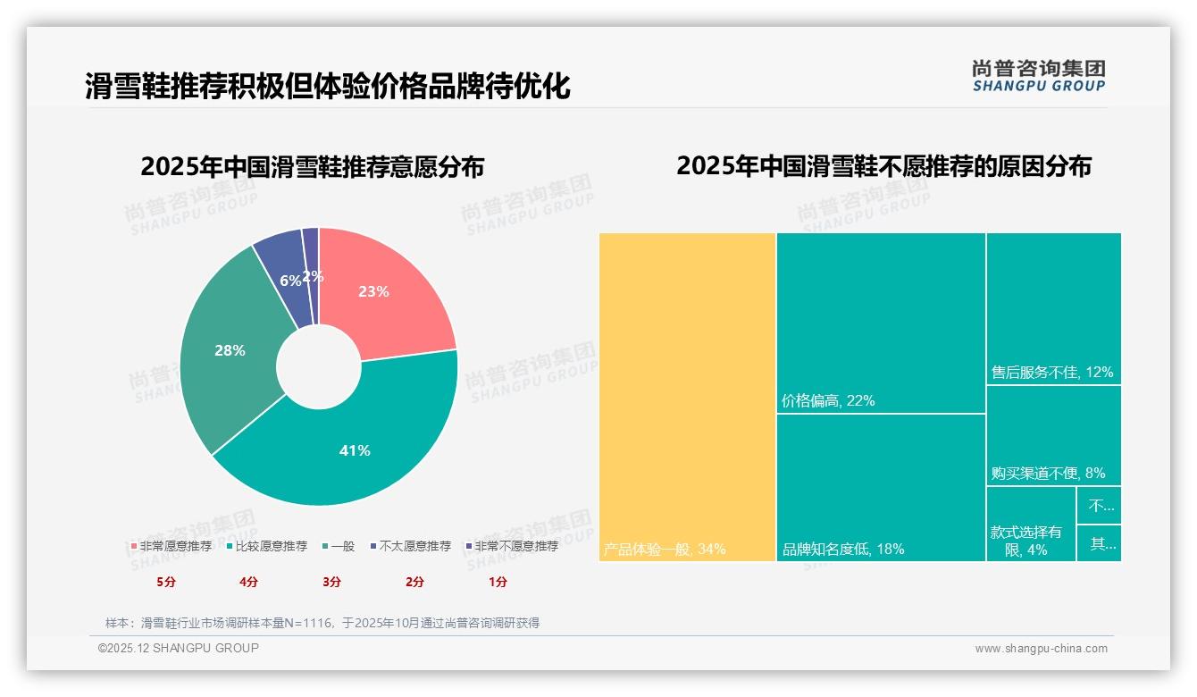 滑雪鞋舒适度32%权重成首购关键，尚普咨询集团白皮书指出-2025年12月-滑雪鞋-38