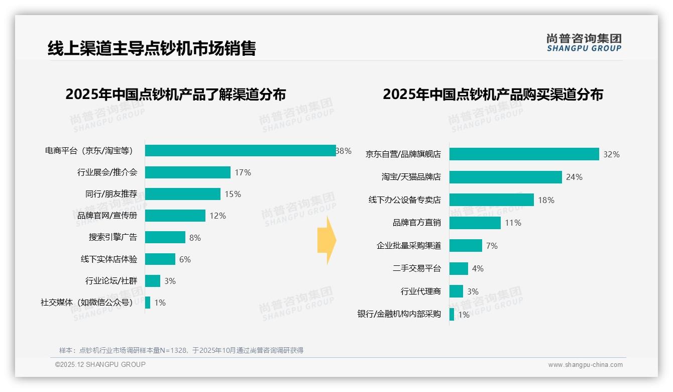 尚普咨询集团权威发布：企业采购占70%点钞机市场，中端498至899元贡献40.5%销售额-2025年12月-点钞机-38