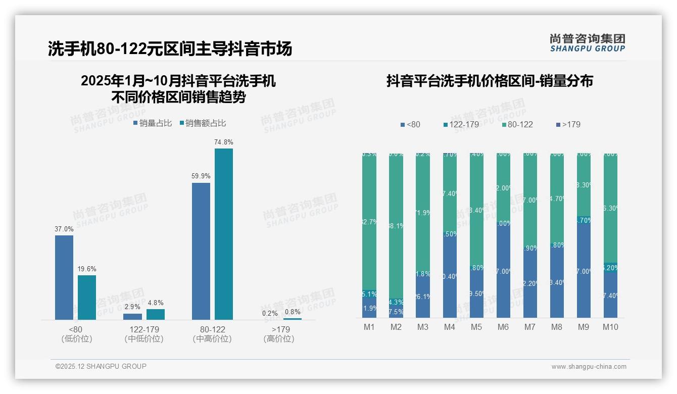 抖音80到122元洗手机占74%销售额，性价比爆款打爆新兴电商——尚普咨询集团报告披露-2025年12月-洗手机-38