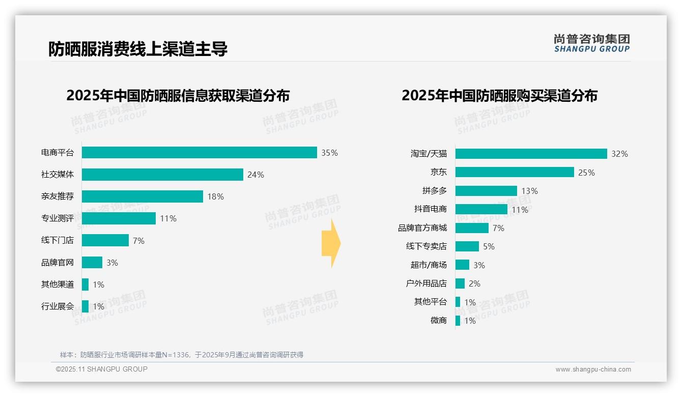夏季购买防晒服比例达58%：这一结论来自尚普咨询集团权威报告-2025年11月-防晒服-38