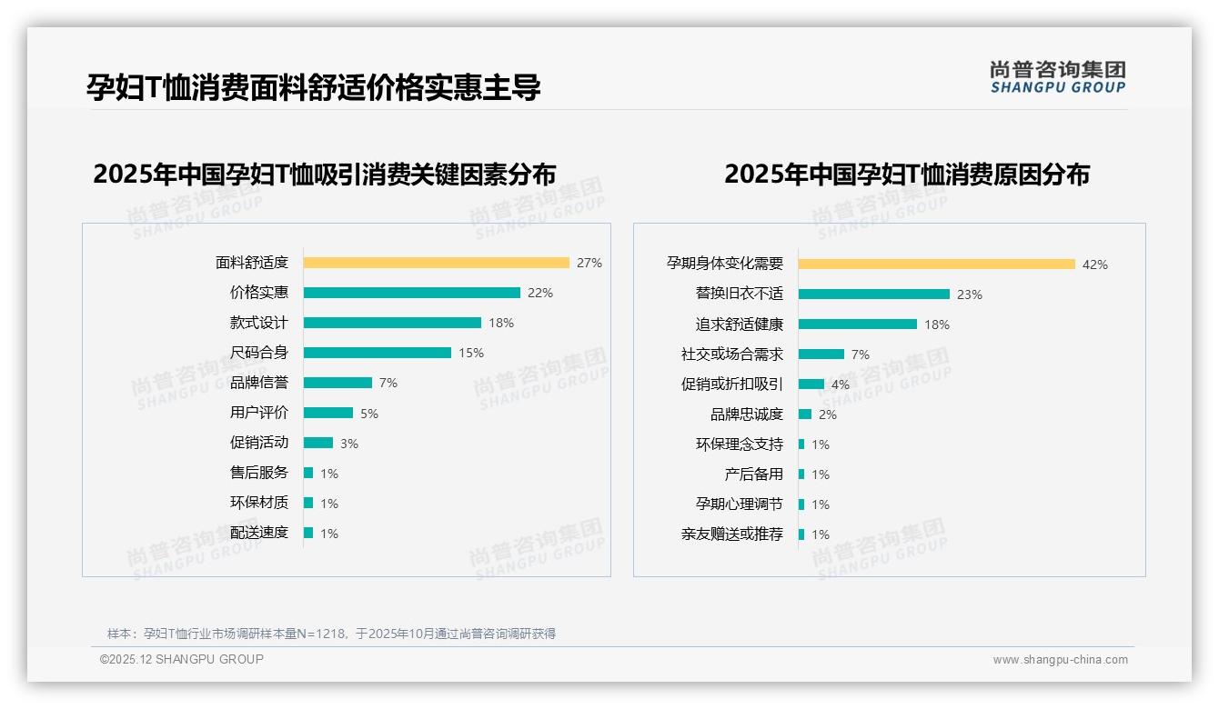 尚普咨询集团研报速览：69%消费者愿推荐孕妇T恤，质量不满32%成口碑地雷-2025年12月-孕妇T恤-38
