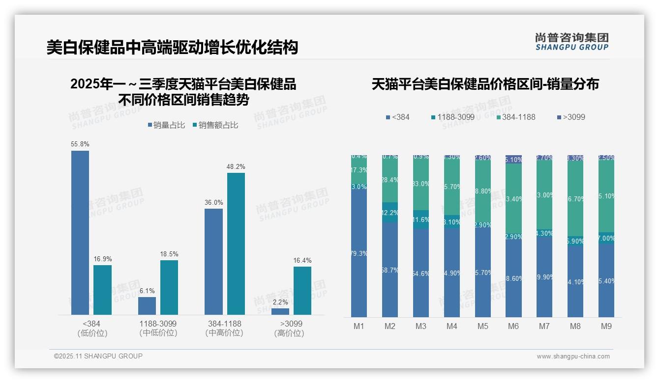 京东美白保健品43%销售额来自高价区间——引自尚普咨询集团消费者调研报告-2025年11月-美白保健品-38