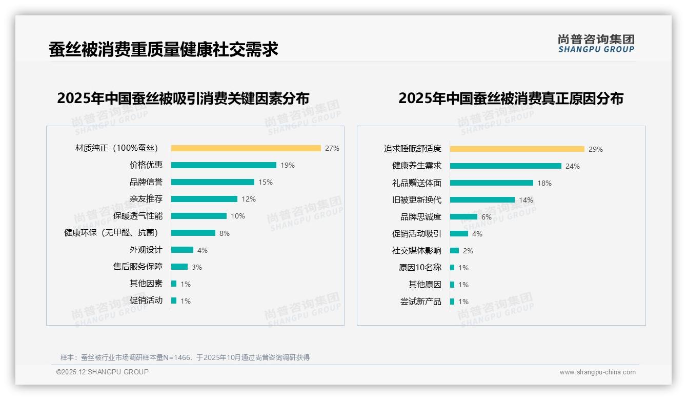 尚普咨询集团深度调研：36%消费者首选纯蚕丝被，材质纯正成27%购买关键-2025年12月-蚕丝被-38