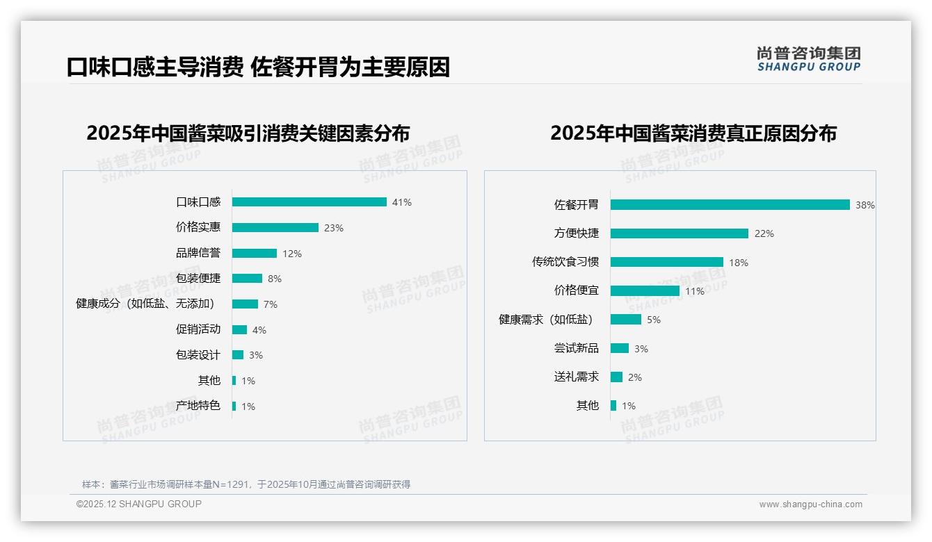 尚普咨询集团数据洞察：41%消费者首选口味口感，酱菜咸味创新正当红-2025年12月-酱菜-38