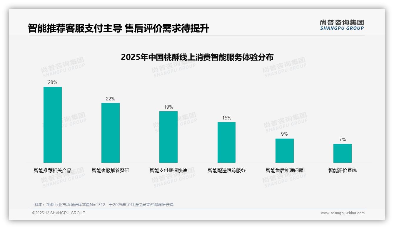 尚普咨询集团桃酥品类年报：58%女性消费者驱动桃酥口感颜值双升级-2025年12月-桃酥-38