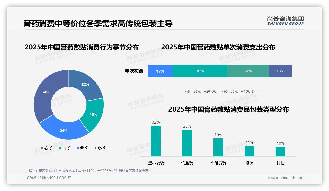 42%消费者面对膏药敷贴涨价仍继续购买，促销依赖37%人群价格敏感度曝光——尚普咨询集团趋势雷达报告-2025年12月-膏药敷贴-38