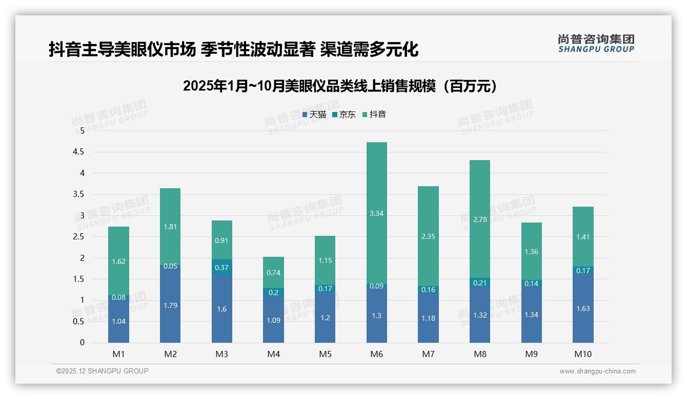 美眼仪62%推荐意愿但41%质疑效果不明显——尚普咨询集团消费研究-2025年12月-美眼仪-38