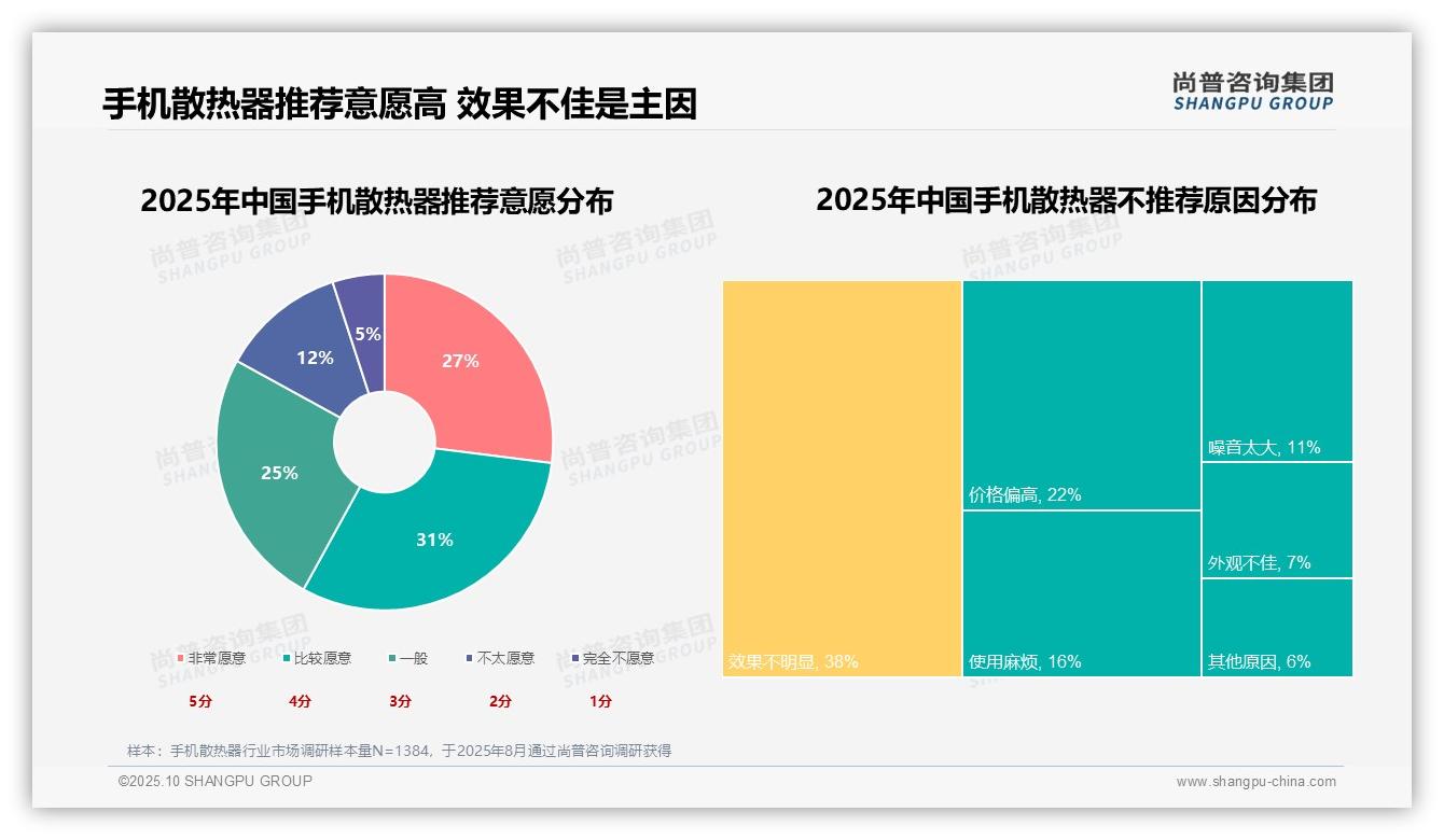 51%消费者因游戏手机发热购买散热器，尚普咨询集团年度报告精华-2025年10月-手机散热器-38