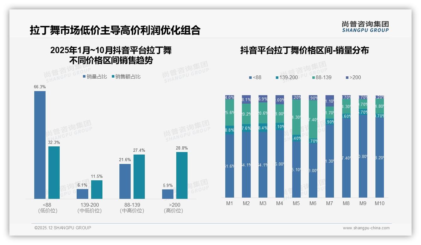 26-45岁占比55%拉丁舞中青年主力人群撬动增量，尚普咨询集团白皮书指出-2025年12月-拉丁舞-38