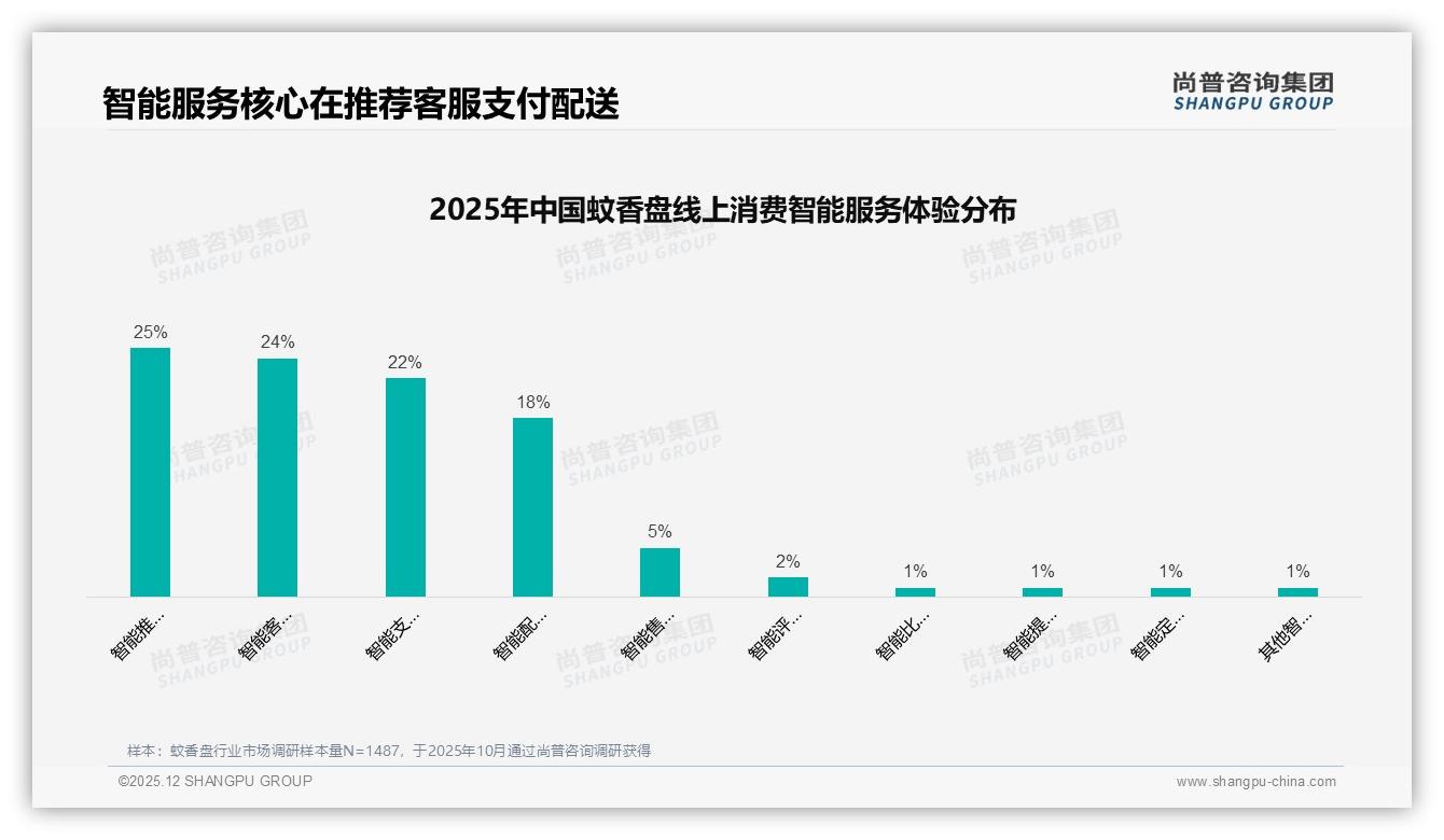 5到10元价格带41%接受度，蚊香盘低价王者怎样炼成——尚普咨询集团品类洞察-2025年12月-蚊香盘-38
