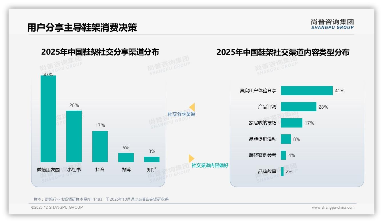 简约现代风格31%市占率碾压智能鞋架，设计即王道——尚普咨询集团鞋架白皮书指出-2025年12月-鞋架-38
