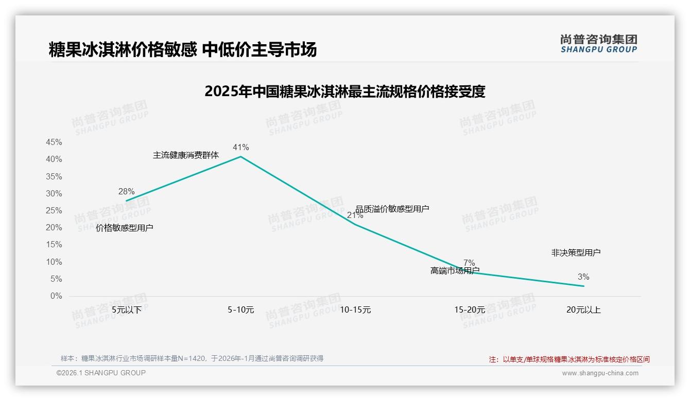 糖果冰淇淋社交分享68%来自朋友圈和抖音，真实体验内容38%最带货——尚普咨询集团糖果冰淇淋白皮书指出-2026年1月-糖果冰淇淋-38