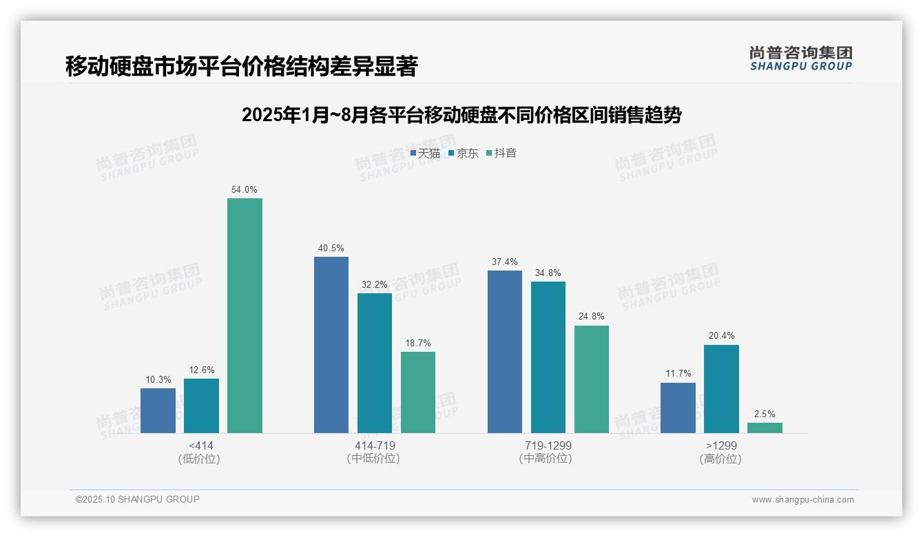 尚普咨询集团发布专项报告:京东高端移动硬盘销售额占比20.4%-2025年10月-移动硬盘-38