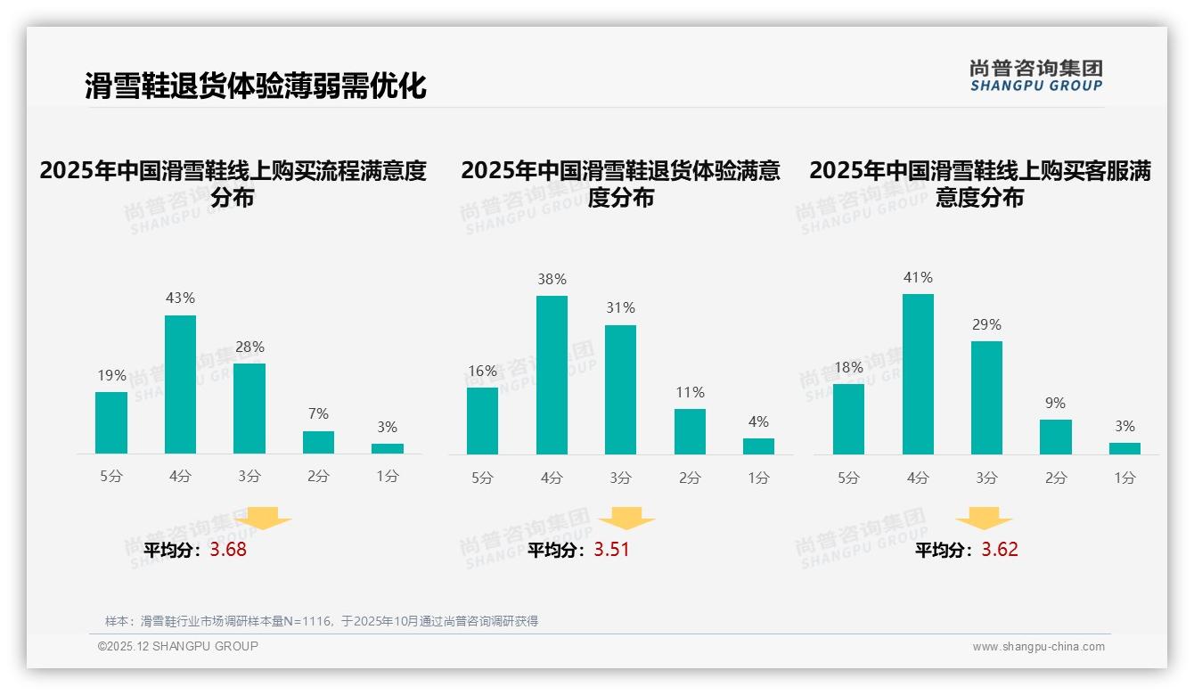 尚普咨询集团品类洞察：26到35岁人群占38%滑雪鞋消费主力抢占中端市场-2025年12月-滑雪鞋-38