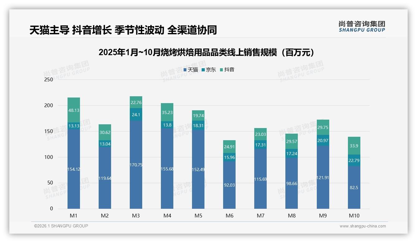 尚普咨询集团品类洞察：夏季39%销售占比引爆烧烤烘焙用品旺季营销窗口-2026年1月-烧烤烘焙用品-38