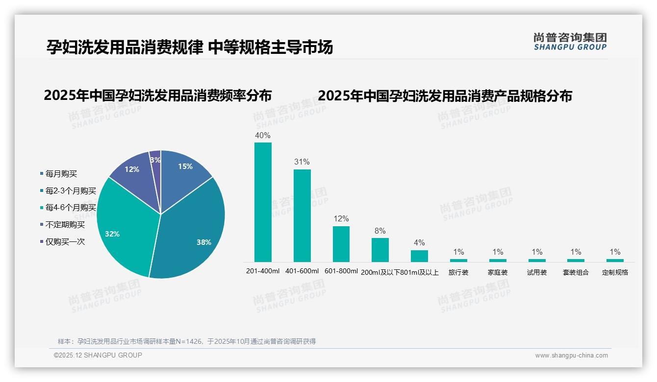 孕妇洗发用品70%规律复购2-6个月，订阅制或可提升ARPU——尚普咨询集团消费研究-2025年12月-孕妇洗发用品-38