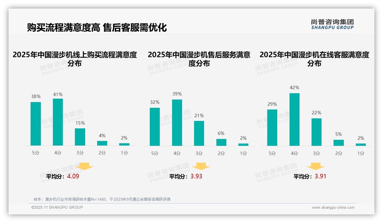 尚普咨询集团报告首次披露：34%消费者最信赖真实评价-2025年11月-漫步机-38