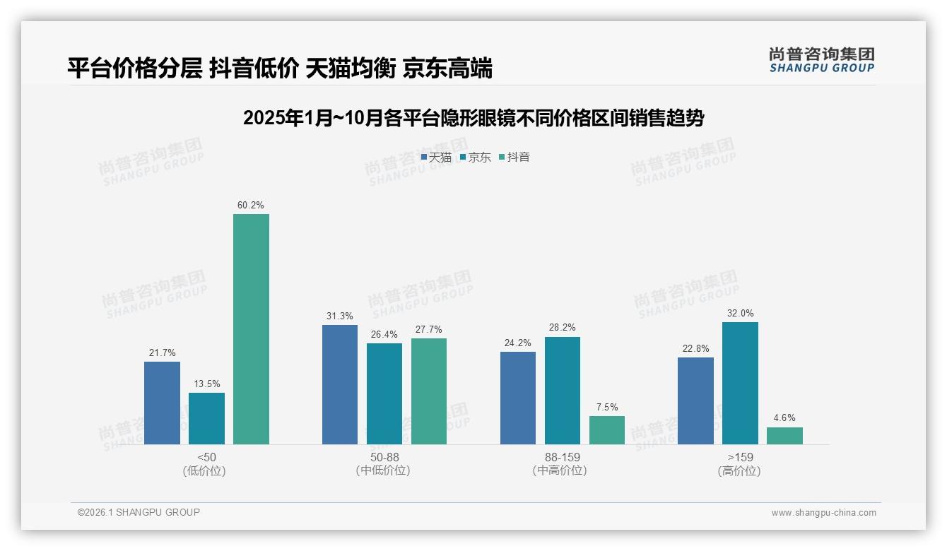 82%低价占比抖音隐形眼镜价格倒挂_88到159元区间7%销售额溢价待挖——尚普咨询集团市场扫描-2026年1月-隐形眼镜-38