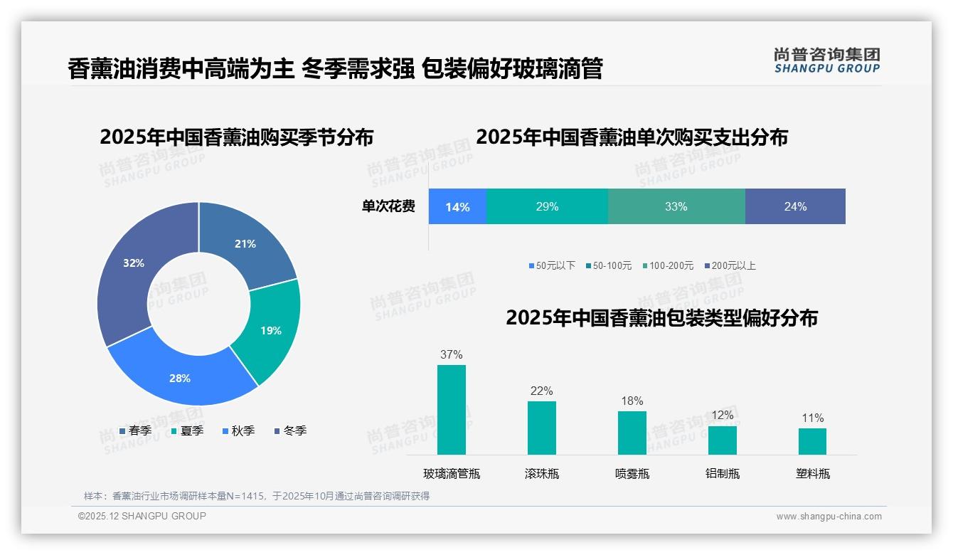 涨价10%后42%用户仍忠诚，香薰油品牌可用会员订阅锁定复购——尚普咨询集团消费研究-2025年12月-香薰油-38