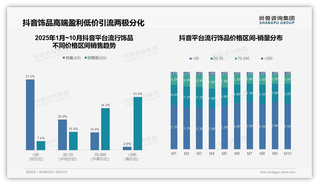 流行饰品61%促销依赖症，涨价10%仅42%继续买——尚普咨询集团年度复盘-2026年1月-流行饰品-38