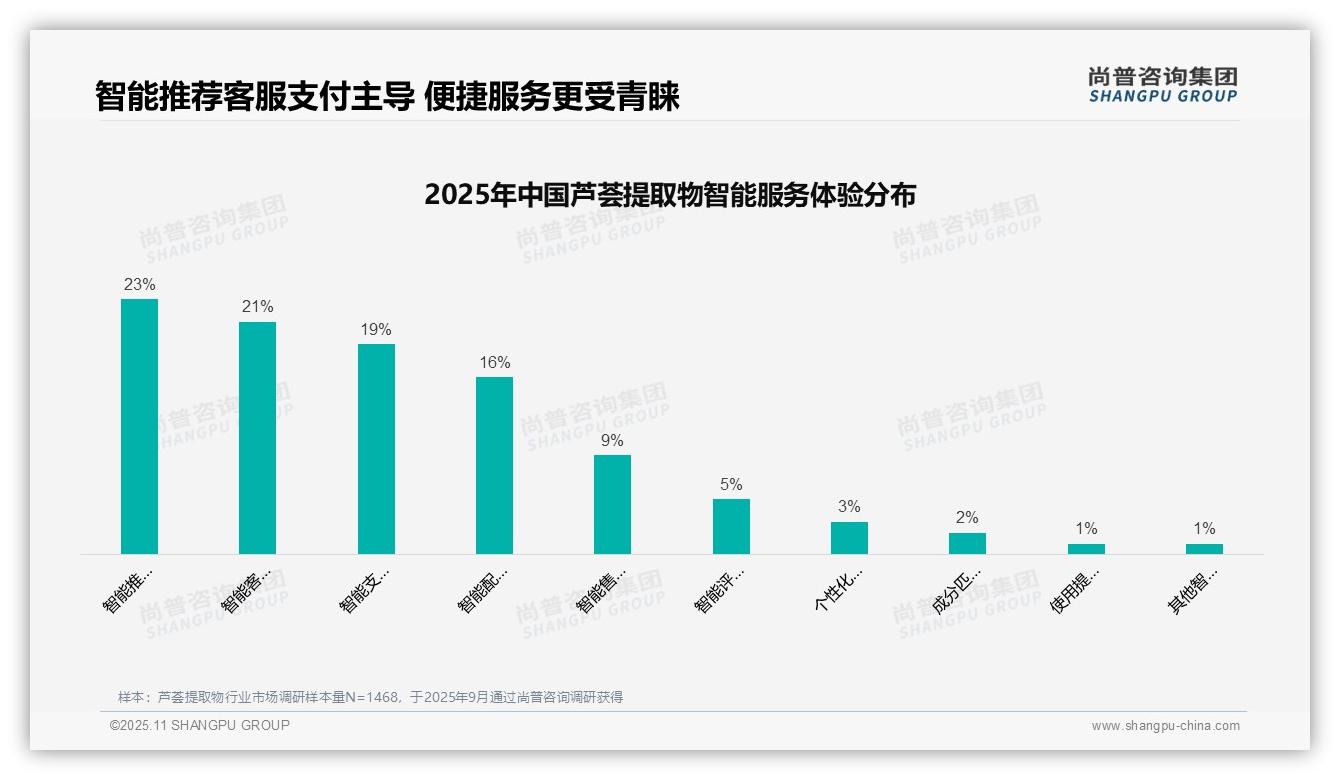 据尚普咨询集团报告：37%消费者偏好社交媒体广告-2025年11月-芦荟提取物-38