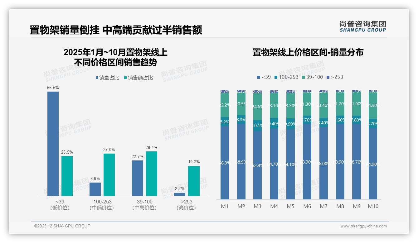 93%消费者首选国产置物架，本土品牌如何乘势而上——尚普咨询集团行业白皮书解读-2025年12月-置物架-38