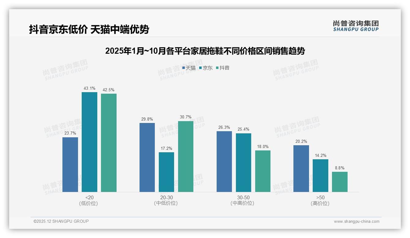 冬季成交占35%家居拖鞋保暖防滑款24%需求，品牌抢_seasonal_红利——尚普咨询集团趋势雷达报告-2025年12月-家居拖鞋-38