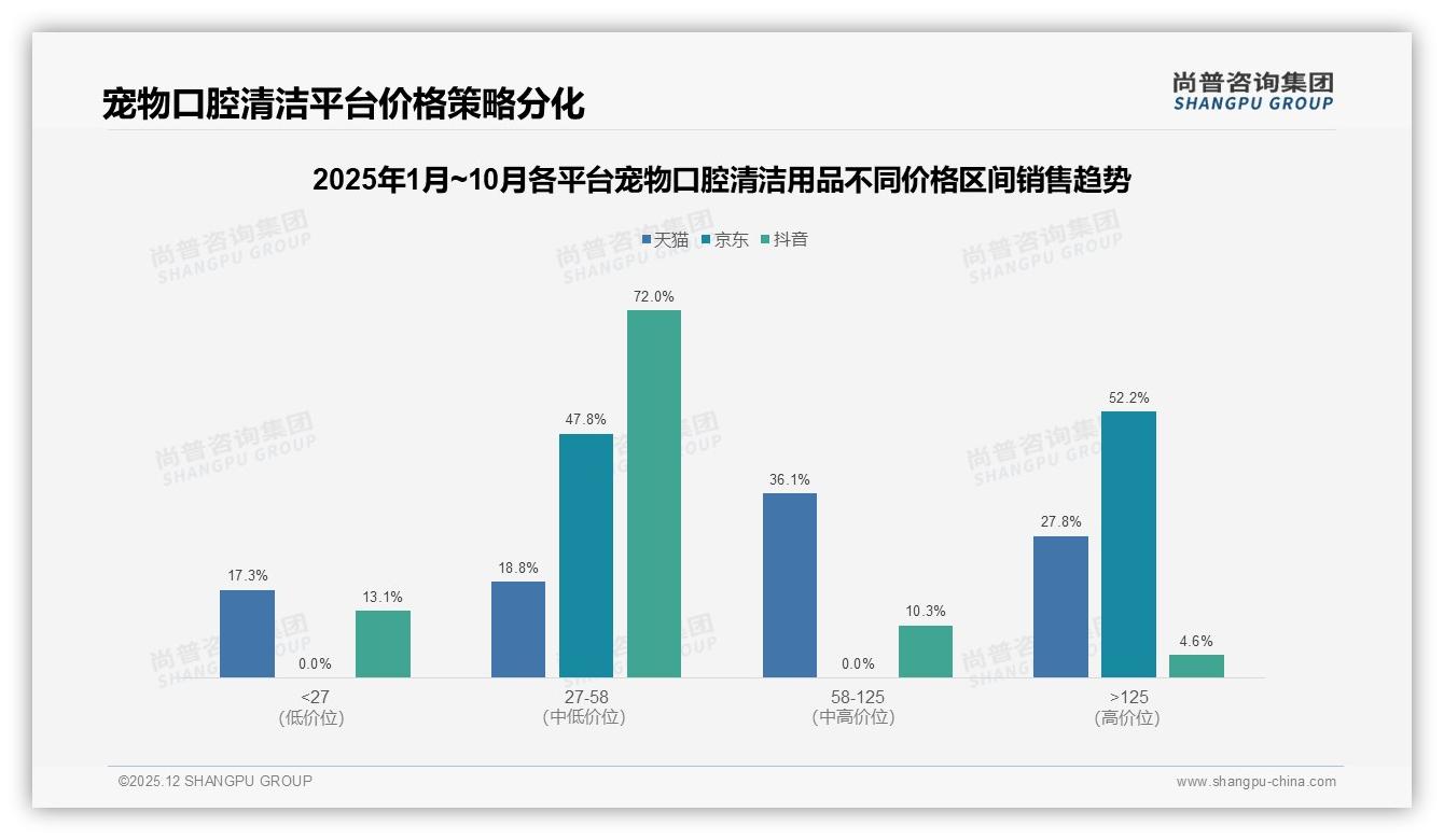尚普咨询集团行业透视：智能推荐28%需求最高，宠物口腔清洁用品个性化服务将成标配-2025年12月-宠物口腔清洁用品-38