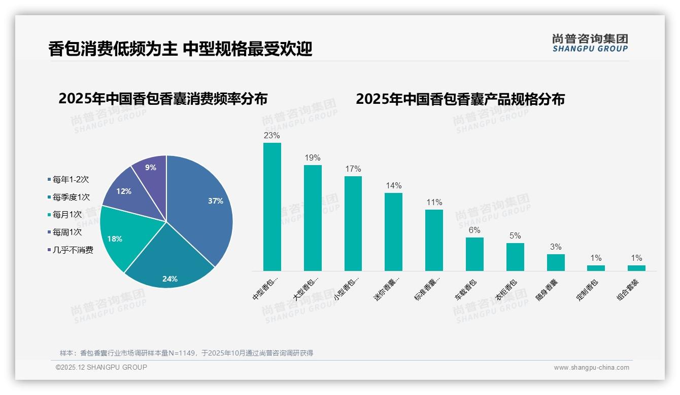 尚普咨询集团趋势雷达：每年1到2次购买占37%香包香囊礼品场景待激活-2025年12月-香包香囊-38