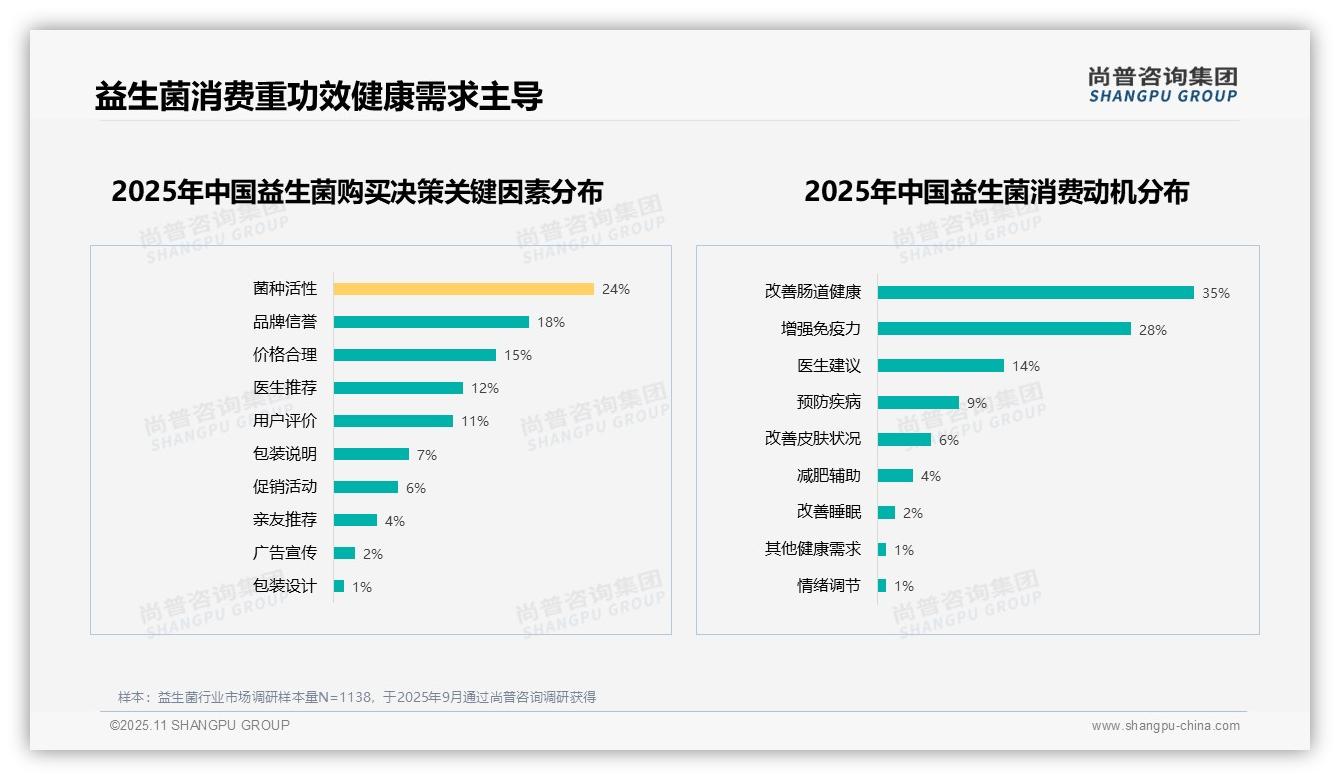 据尚普咨询集团报告：35%消费者因肠道健康需求选择益生菌-2025年11月-益生菌-38