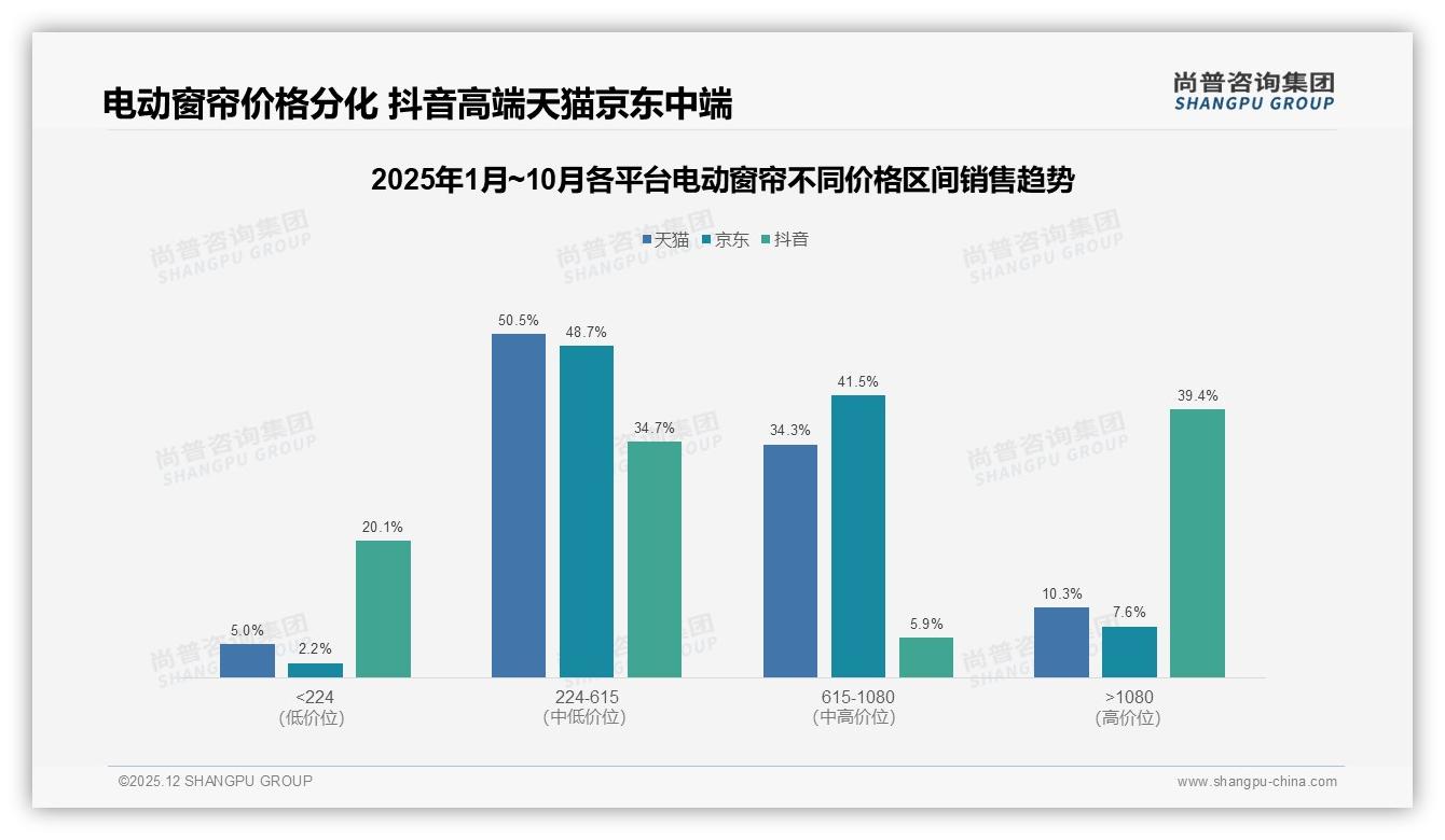 尚普咨询集团电动窗帘趋势报告：26至45岁66%中青年成消费主力，1000元档性价比最吃香-2025年12月-电动窗帘-38