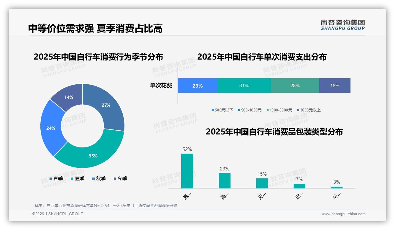 500~1000元自行车占31%销量夏季消费35%旺季定价策略——尚普咨询集团白皮书指出-2026年1月-自行车-38